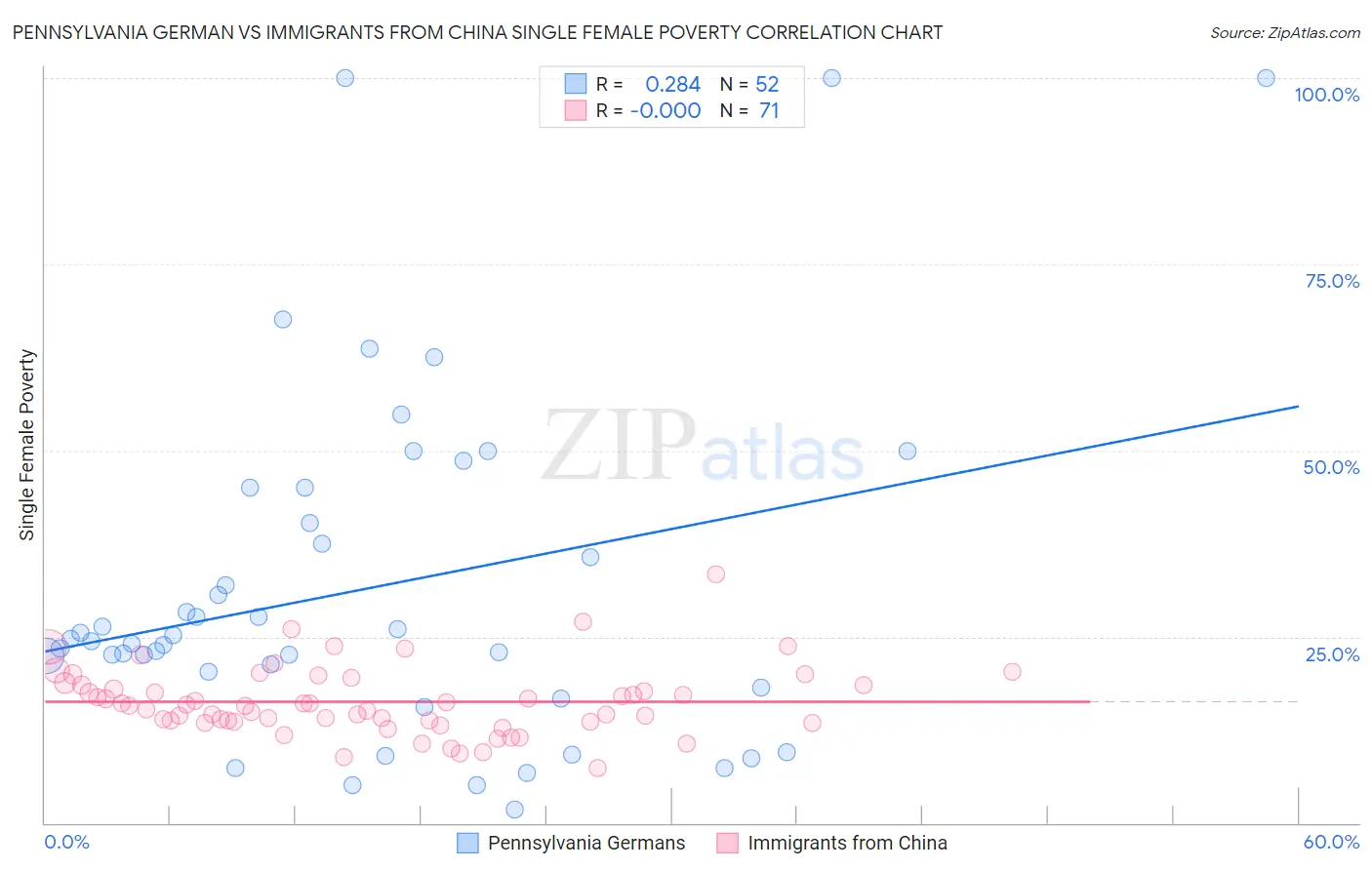Pennsylvania German vs Immigrants from China Single Female Poverty