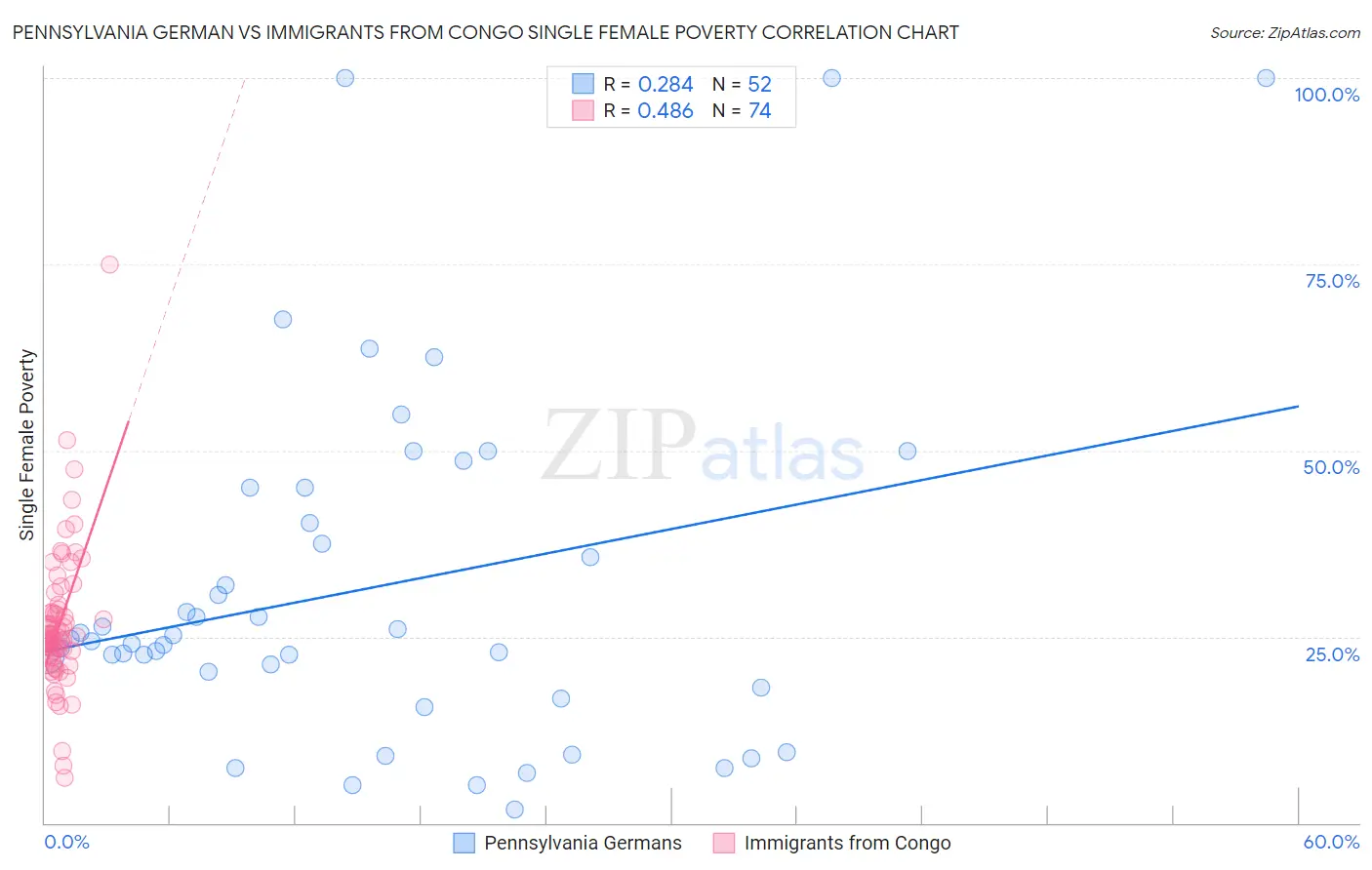 Pennsylvania German vs Immigrants from Congo Single Female Poverty