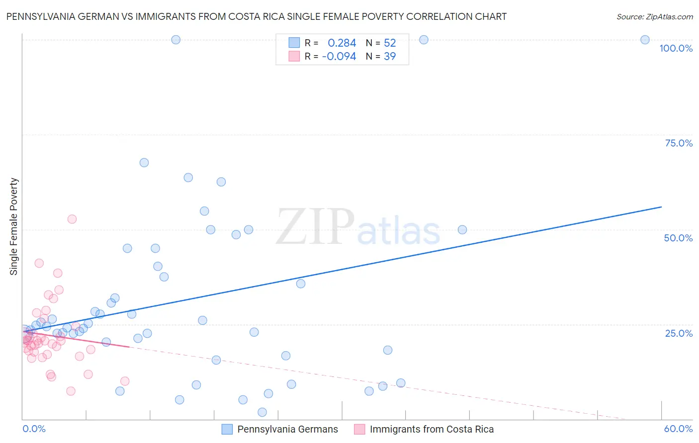 Pennsylvania German vs Immigrants from Costa Rica Single Female Poverty
