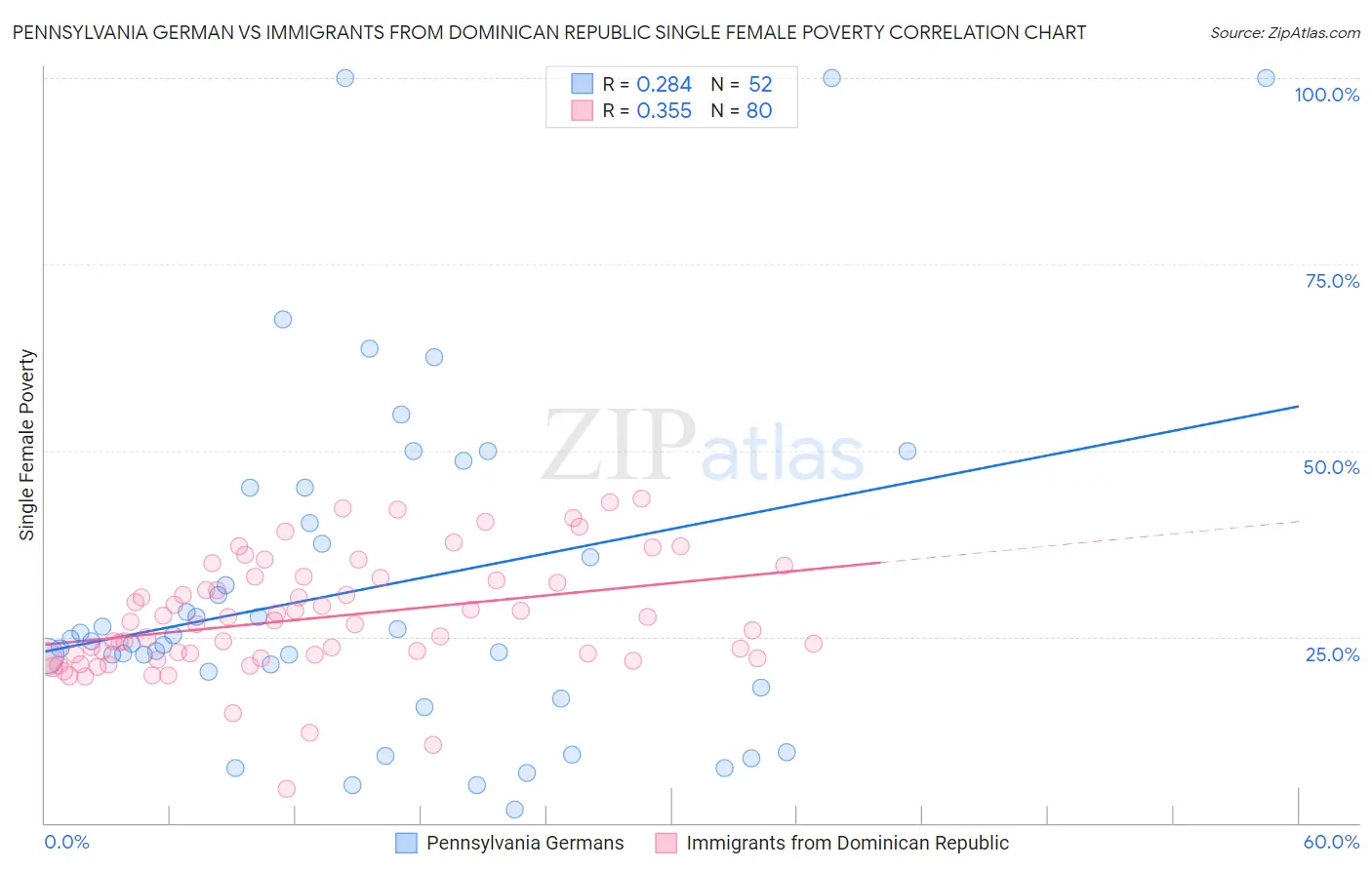 Pennsylvania German vs Immigrants from Dominican Republic Single Female Poverty