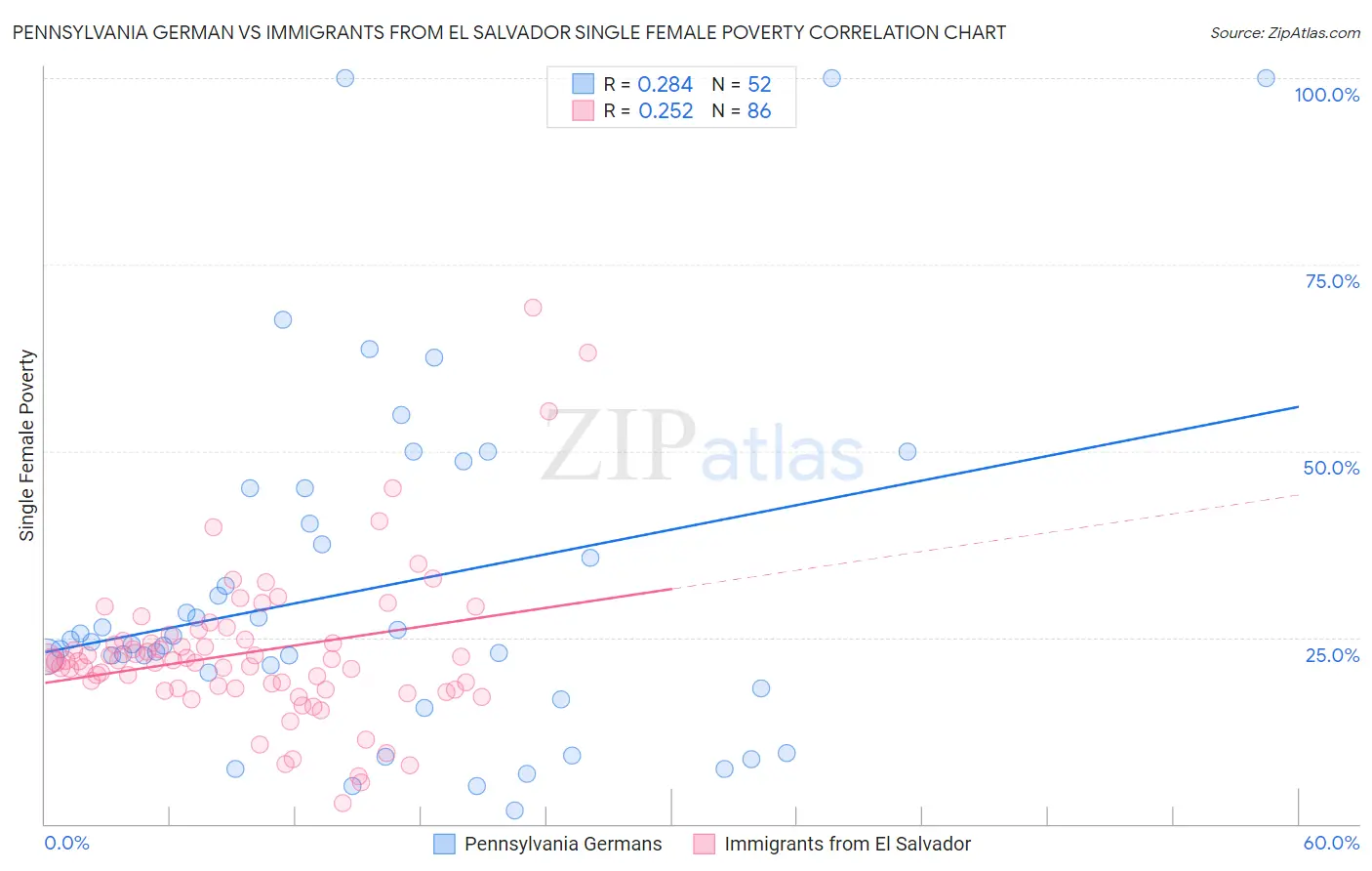 Pennsylvania German vs Immigrants from El Salvador Single Female Poverty