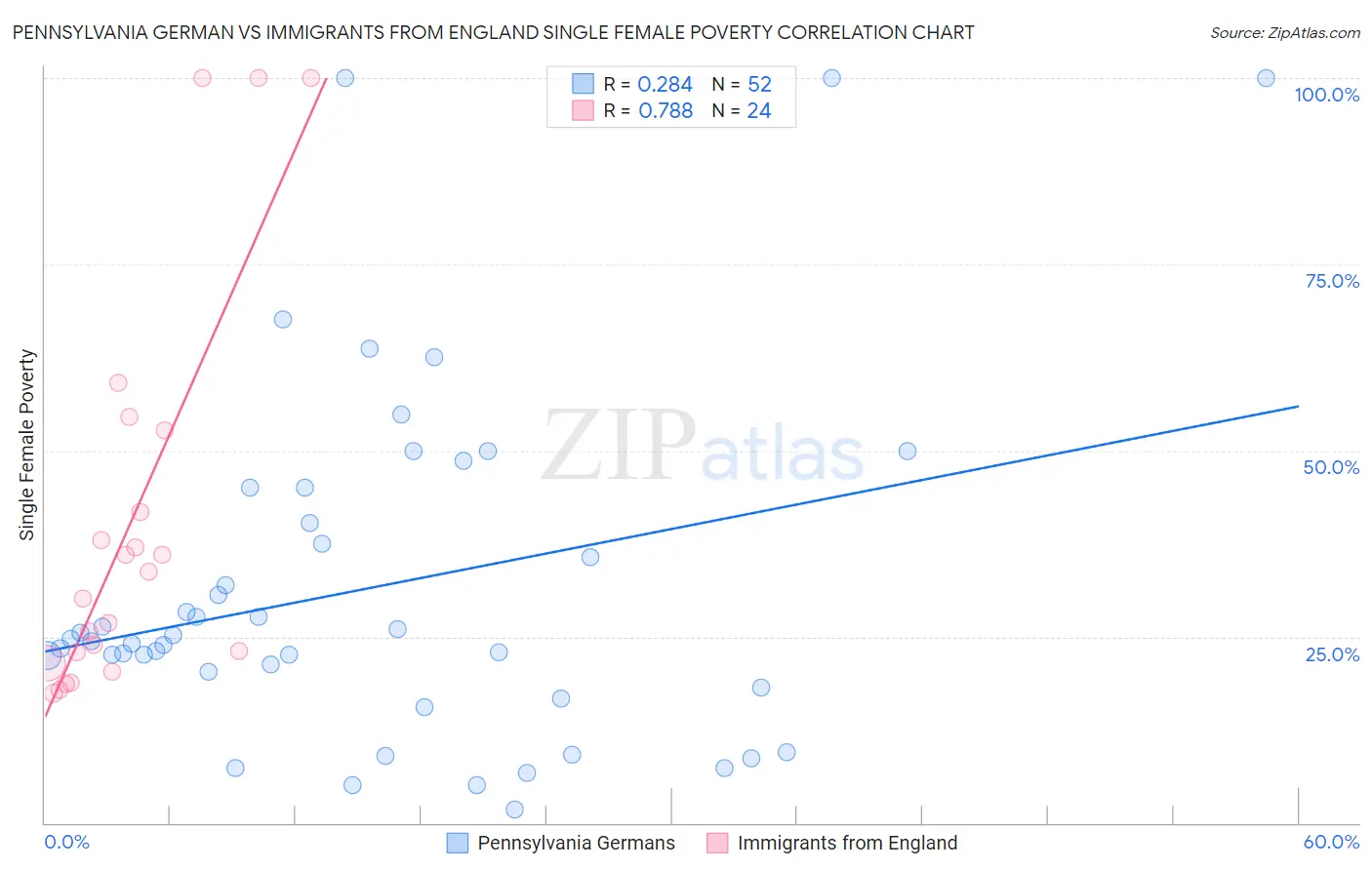 Pennsylvania German vs Immigrants from England Single Female Poverty