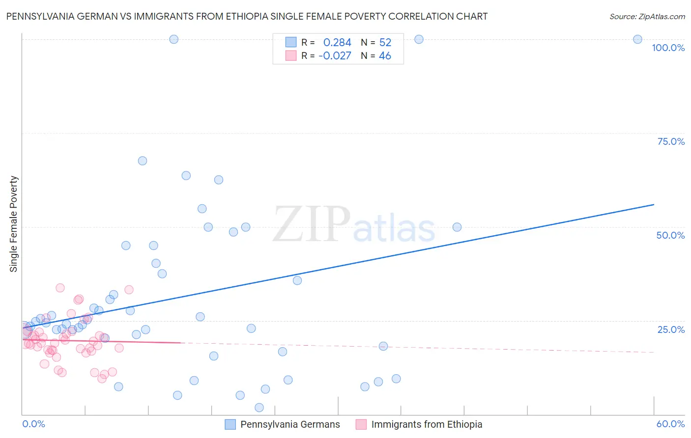 Pennsylvania German vs Immigrants from Ethiopia Single Female Poverty