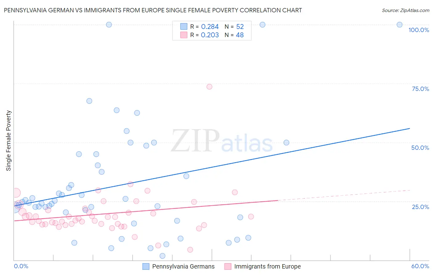 Pennsylvania German vs Immigrants from Europe Single Female Poverty