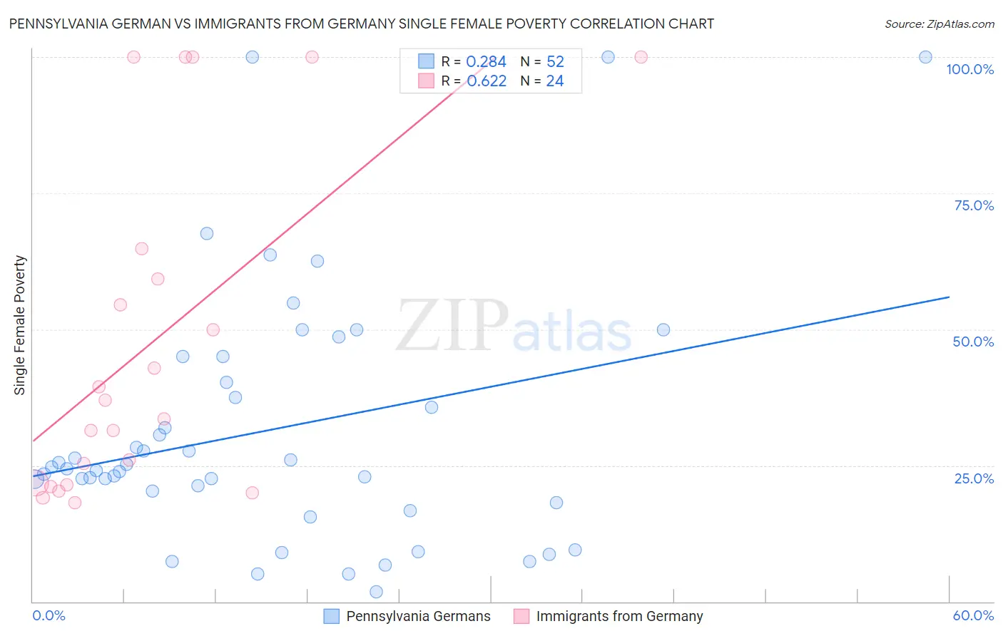 Pennsylvania German vs Immigrants from Germany Single Female Poverty