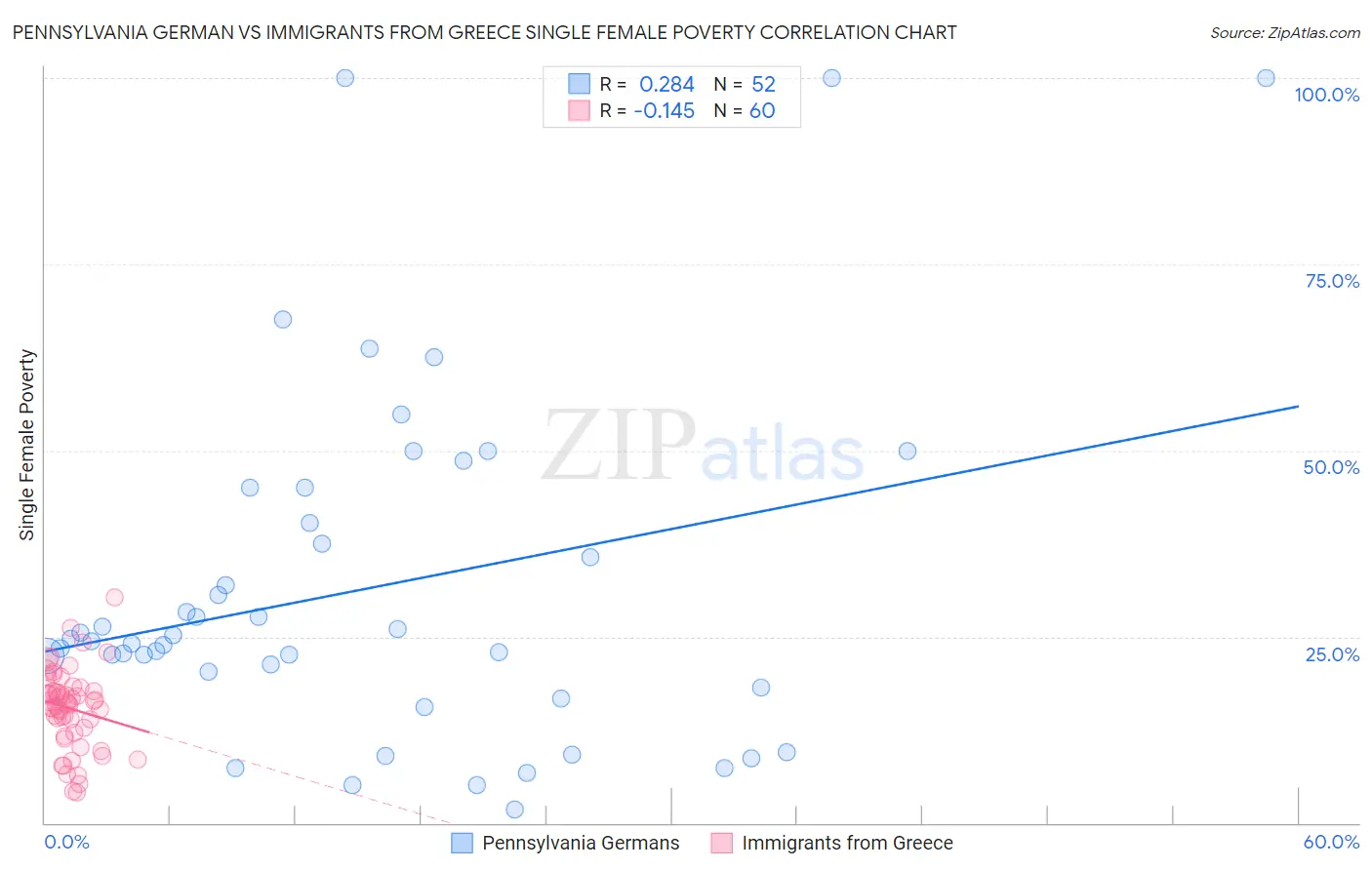 Pennsylvania German vs Immigrants from Greece Single Female Poverty