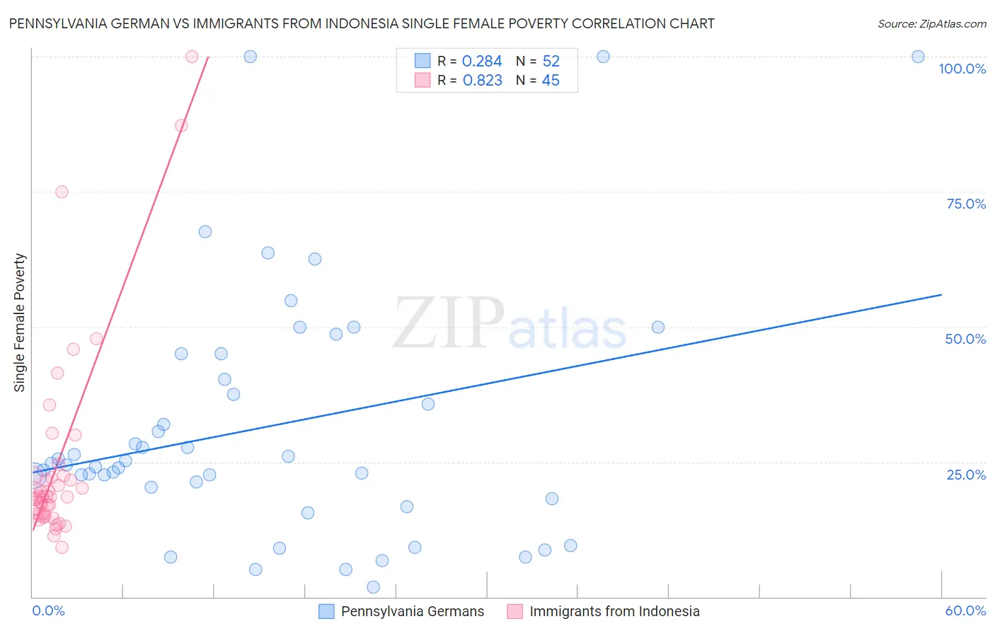 Pennsylvania German vs Immigrants from Indonesia Single Female Poverty