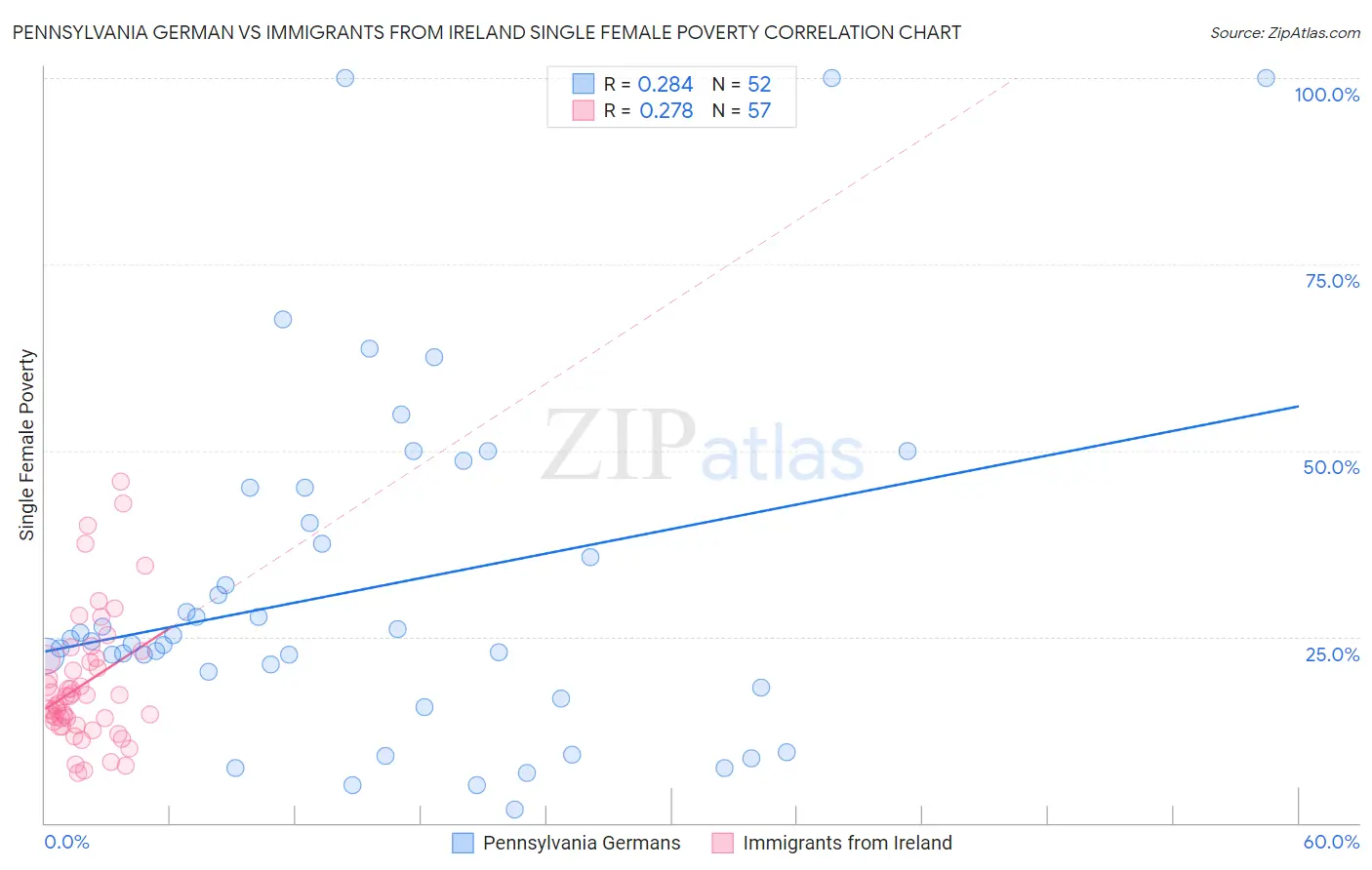 Pennsylvania German vs Immigrants from Ireland Single Female Poverty