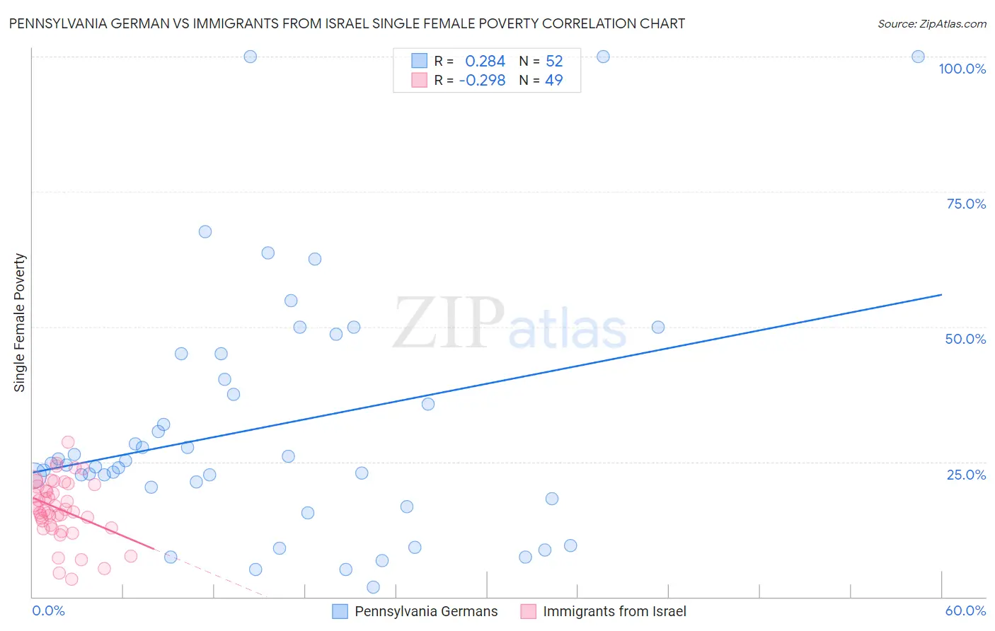 Pennsylvania German vs Immigrants from Israel Single Female Poverty