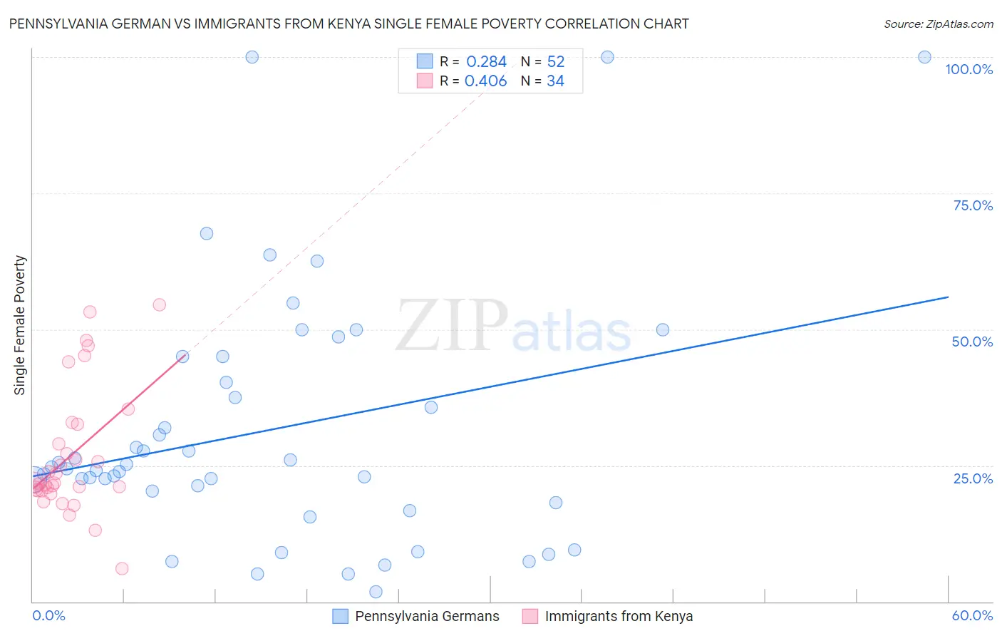 Pennsylvania German vs Immigrants from Kenya Single Female Poverty