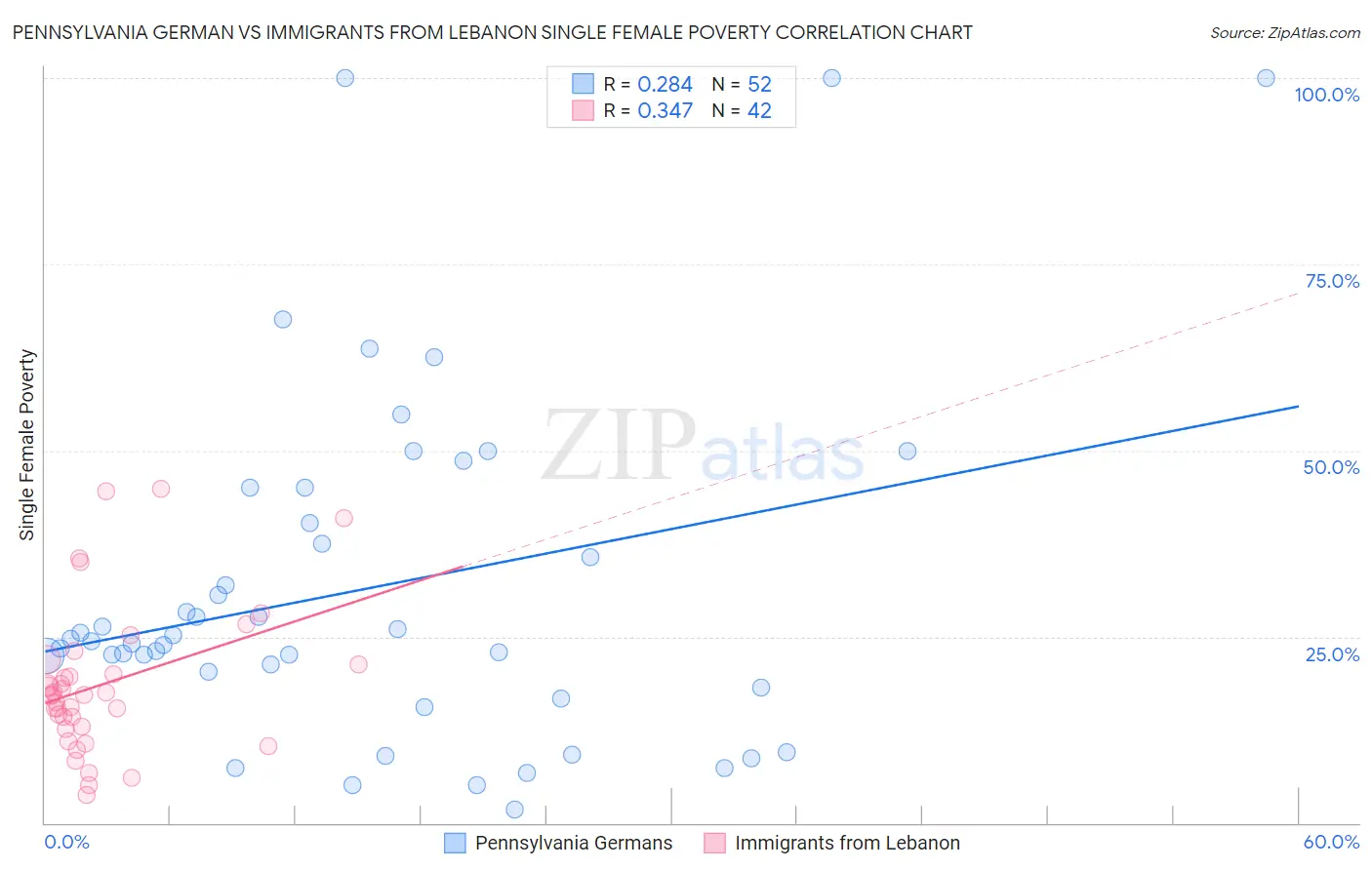 Pennsylvania German vs Immigrants from Lebanon Single Female Poverty