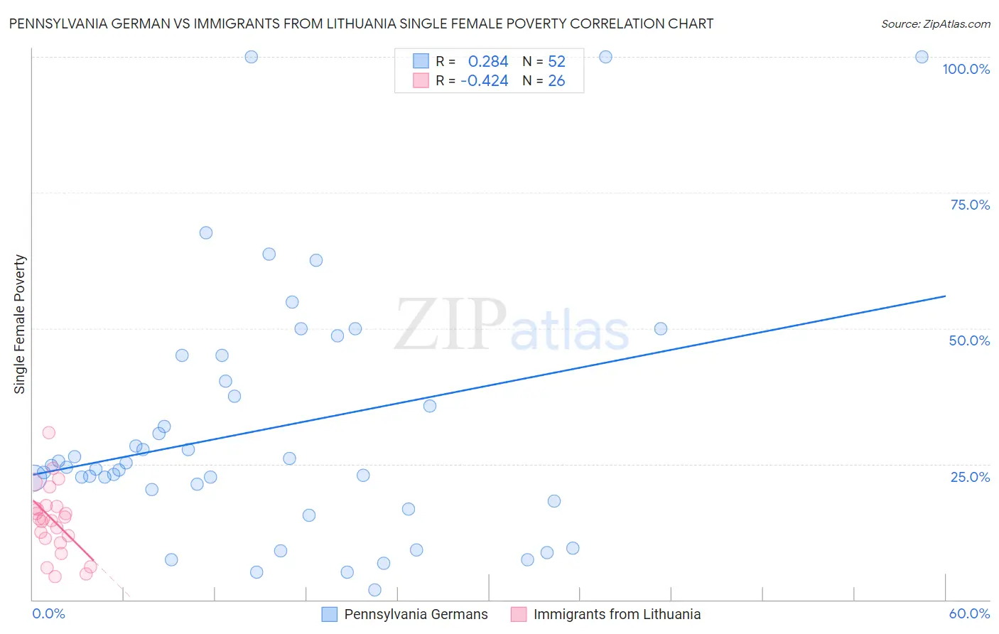 Pennsylvania German vs Immigrants from Lithuania Single Female Poverty