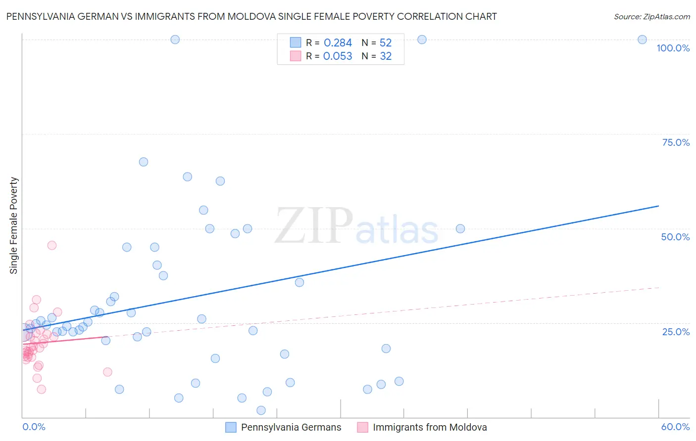 Pennsylvania German vs Immigrants from Moldova Single Female Poverty