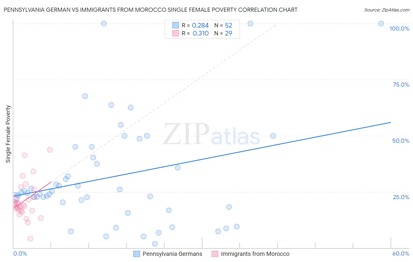 Pennsylvania German vs Immigrants from Morocco Single Female Poverty