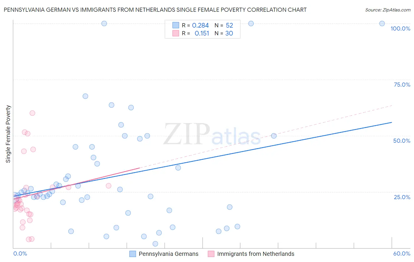 Pennsylvania German vs Immigrants from Netherlands Single Female Poverty