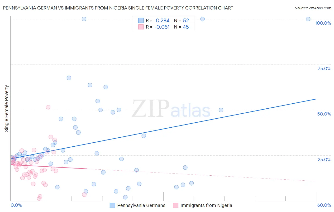 Pennsylvania German vs Immigrants from Nigeria Single Female Poverty