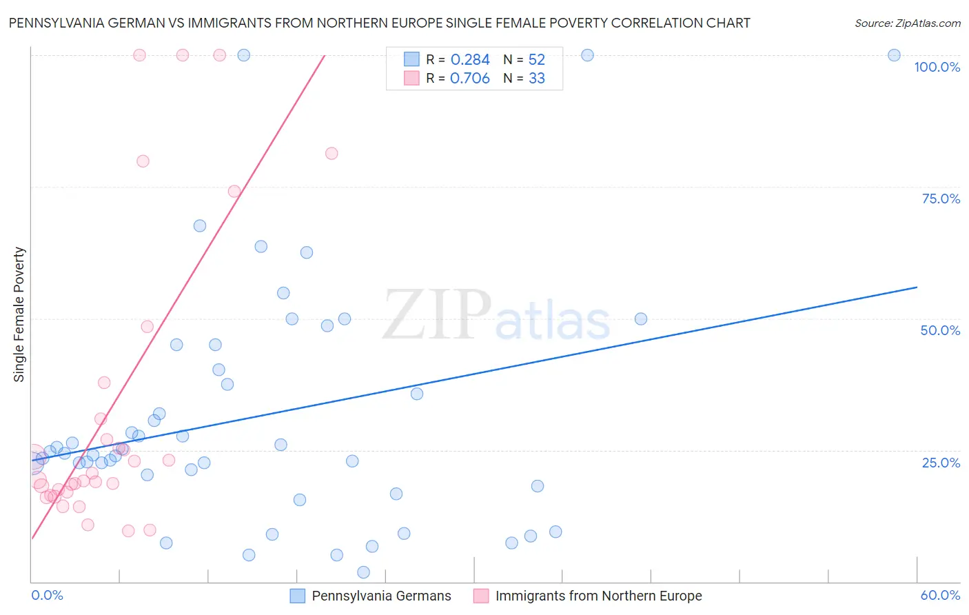 Pennsylvania German vs Immigrants from Northern Europe Single Female Poverty