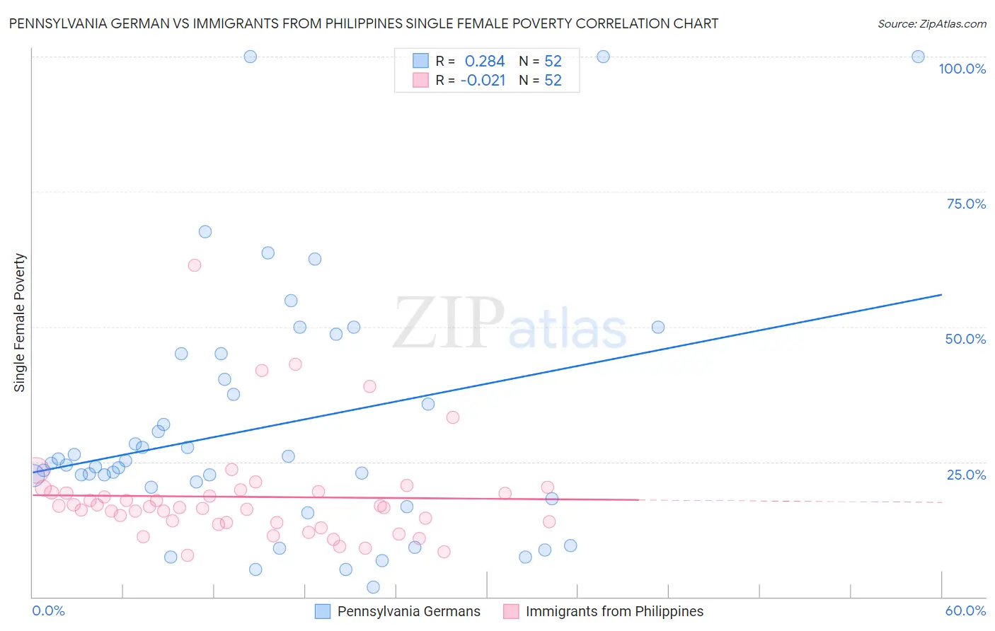 Pennsylvania German vs Immigrants from Philippines Single Female Poverty