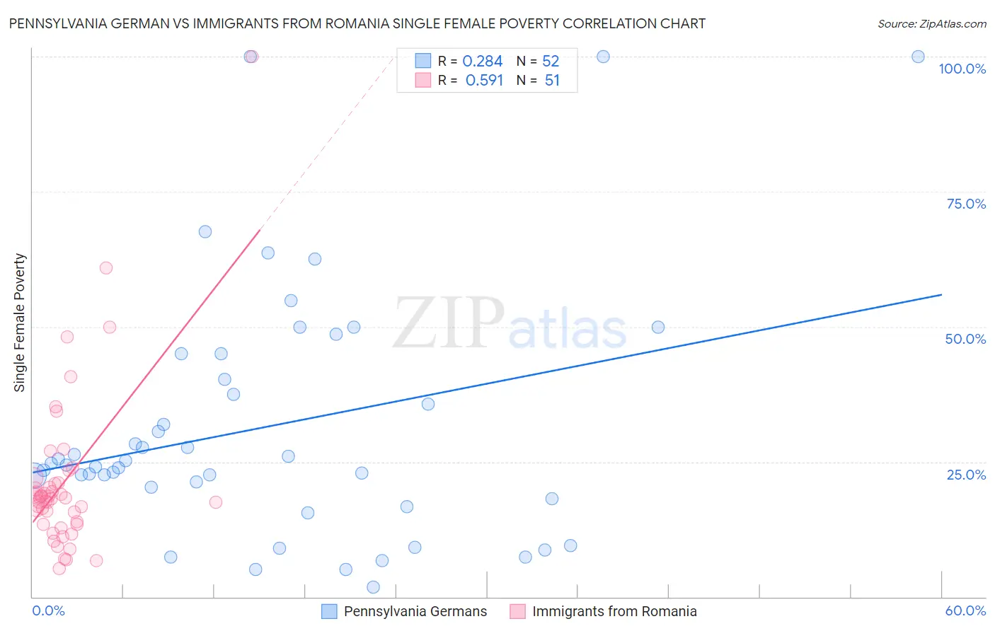Pennsylvania German vs Immigrants from Romania Single Female Poverty