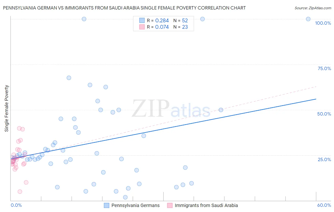 Pennsylvania German vs Immigrants from Saudi Arabia Single Female Poverty