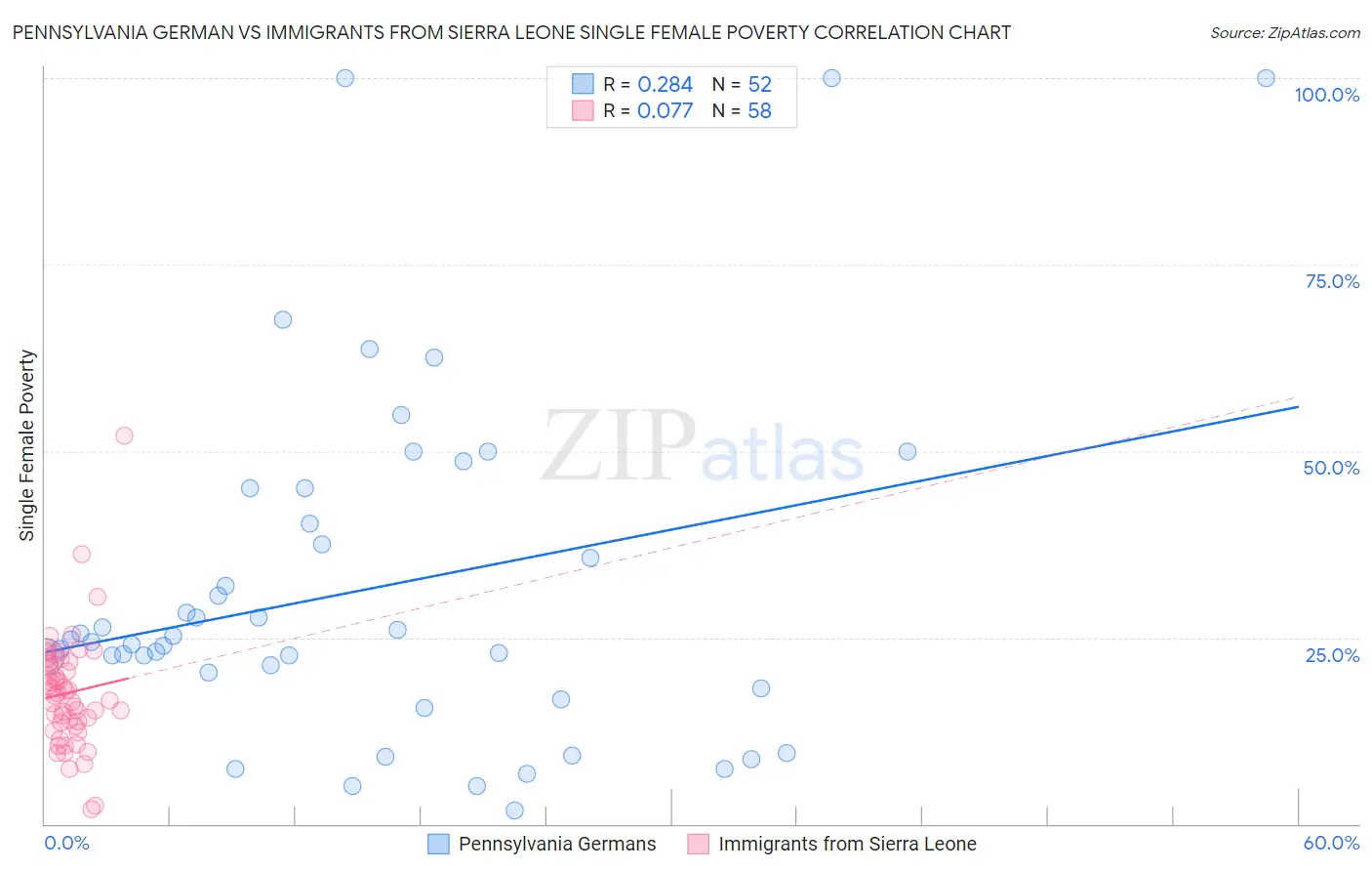 Pennsylvania German vs Immigrants from Sierra Leone Single Female Poverty
