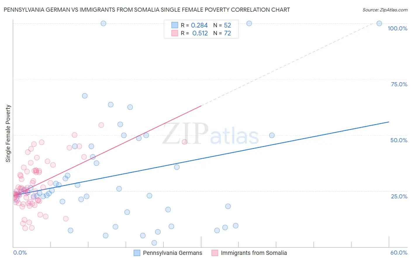 Pennsylvania German vs Immigrants from Somalia Single Female Poverty