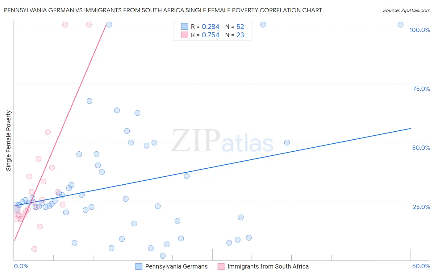 Pennsylvania German vs Immigrants from South Africa Single Female Poverty