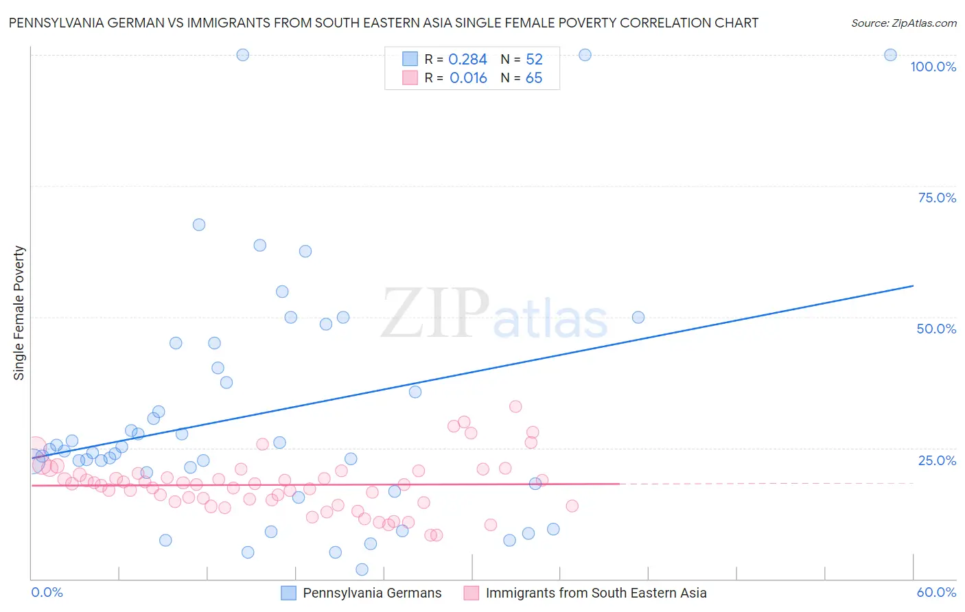 Pennsylvania German vs Immigrants from South Eastern Asia Single Female Poverty