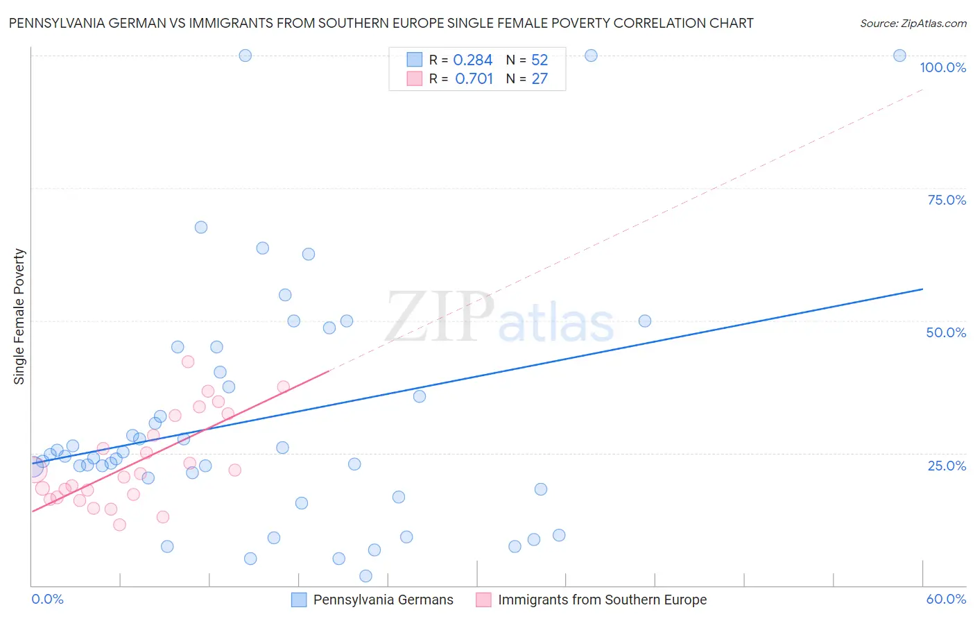 Pennsylvania German vs Immigrants from Southern Europe Single Female Poverty