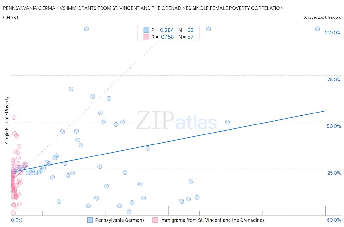 Pennsylvania German vs Immigrants from St. Vincent and the Grenadines Single Female Poverty