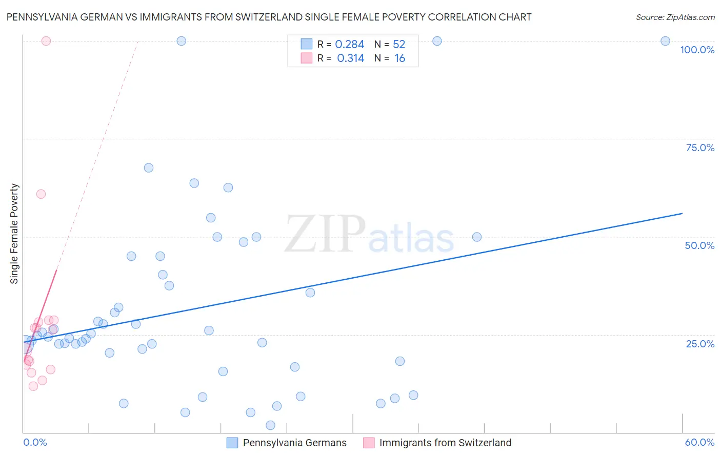 Pennsylvania German vs Immigrants from Switzerland Single Female Poverty