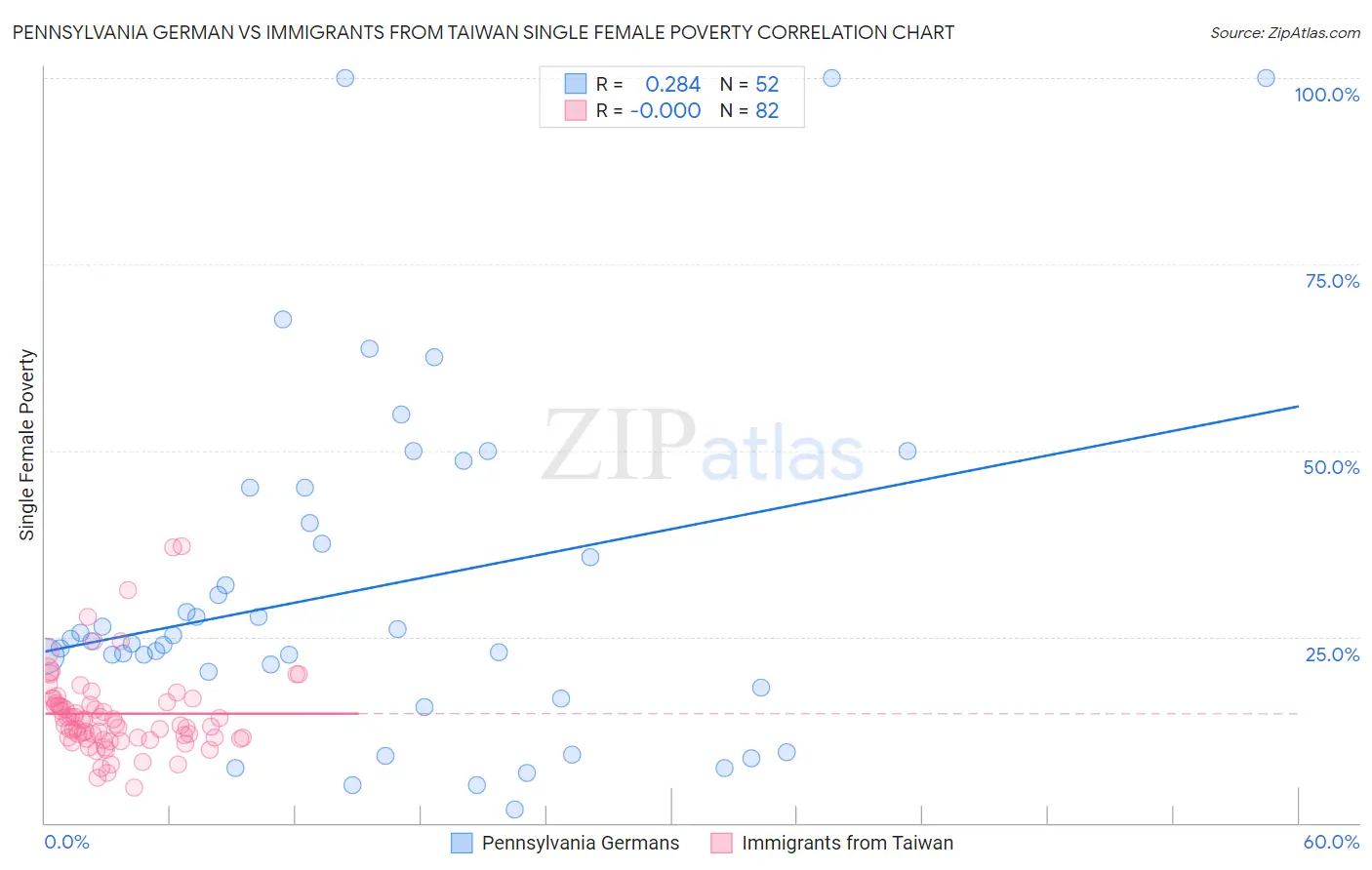Pennsylvania German vs Immigrants from Taiwan Single Female Poverty