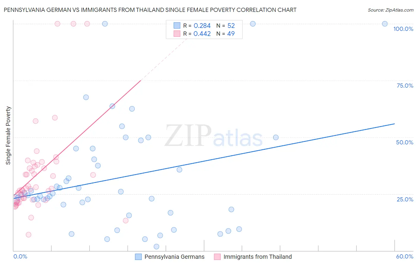 Pennsylvania German vs Immigrants from Thailand Single Female Poverty