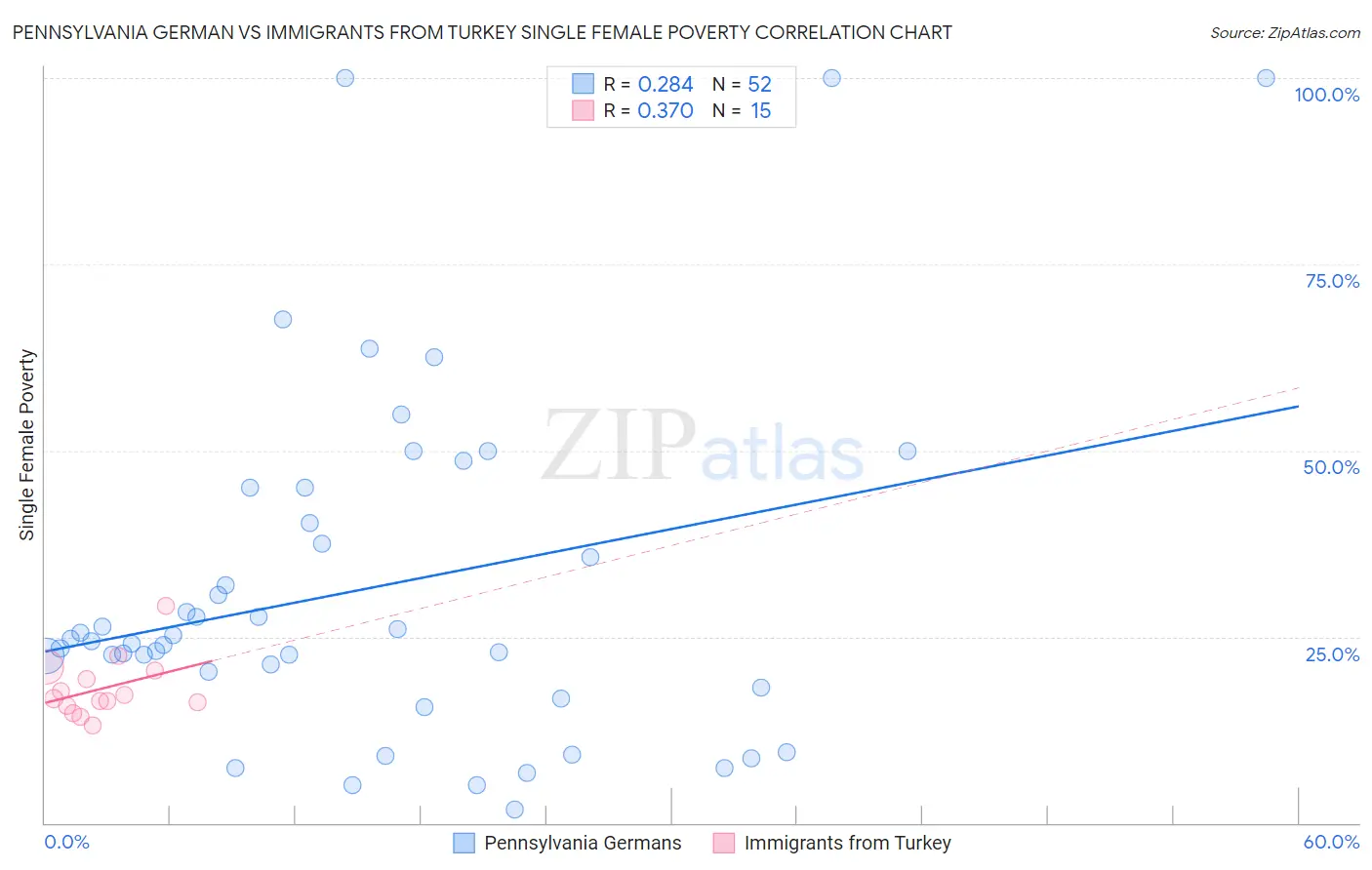 Pennsylvania German vs Immigrants from Turkey Single Female Poverty