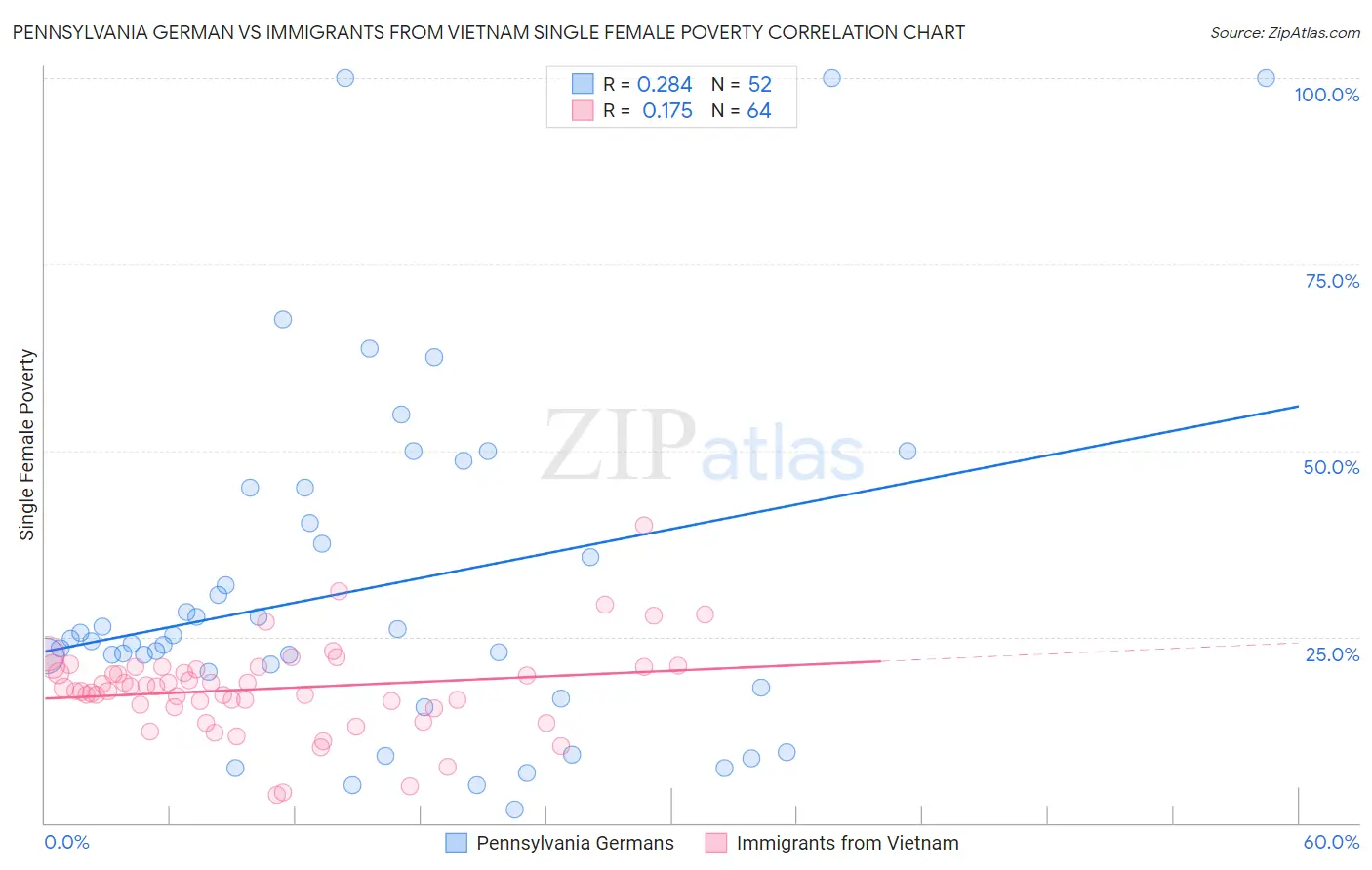 Pennsylvania German vs Immigrants from Vietnam Single Female Poverty