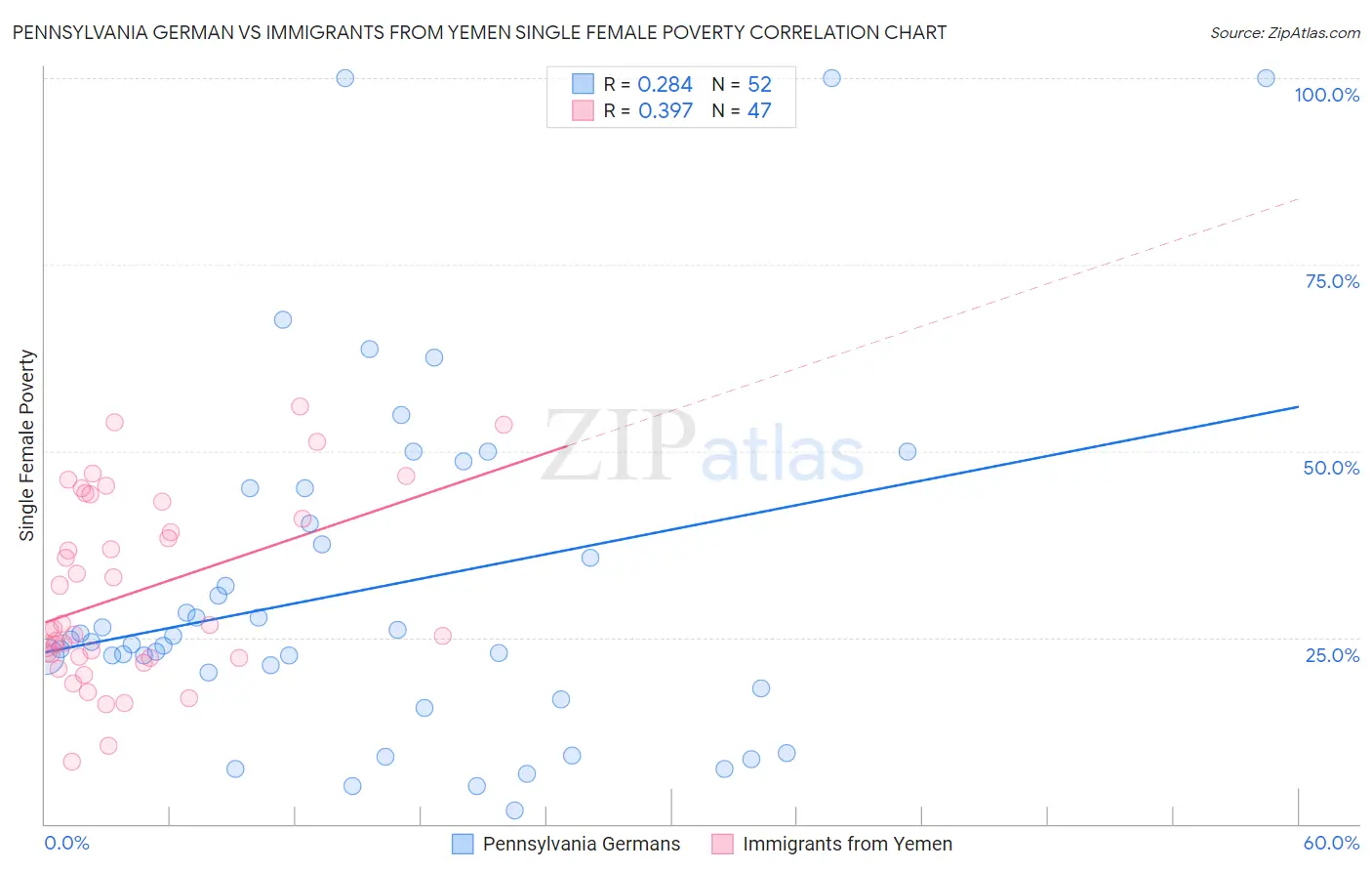 Pennsylvania German vs Immigrants from Yemen Single Female Poverty