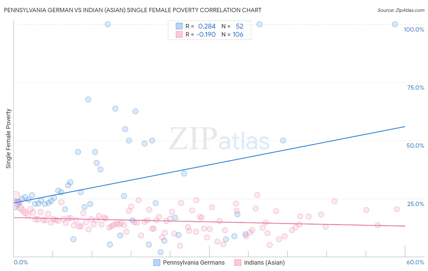 Pennsylvania German vs Indian (Asian) Single Female Poverty