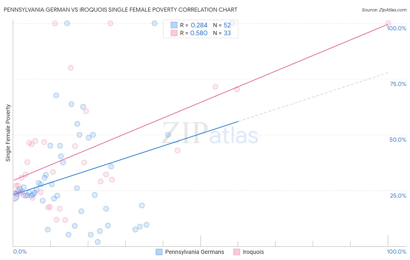 Pennsylvania German vs Iroquois Single Female Poverty