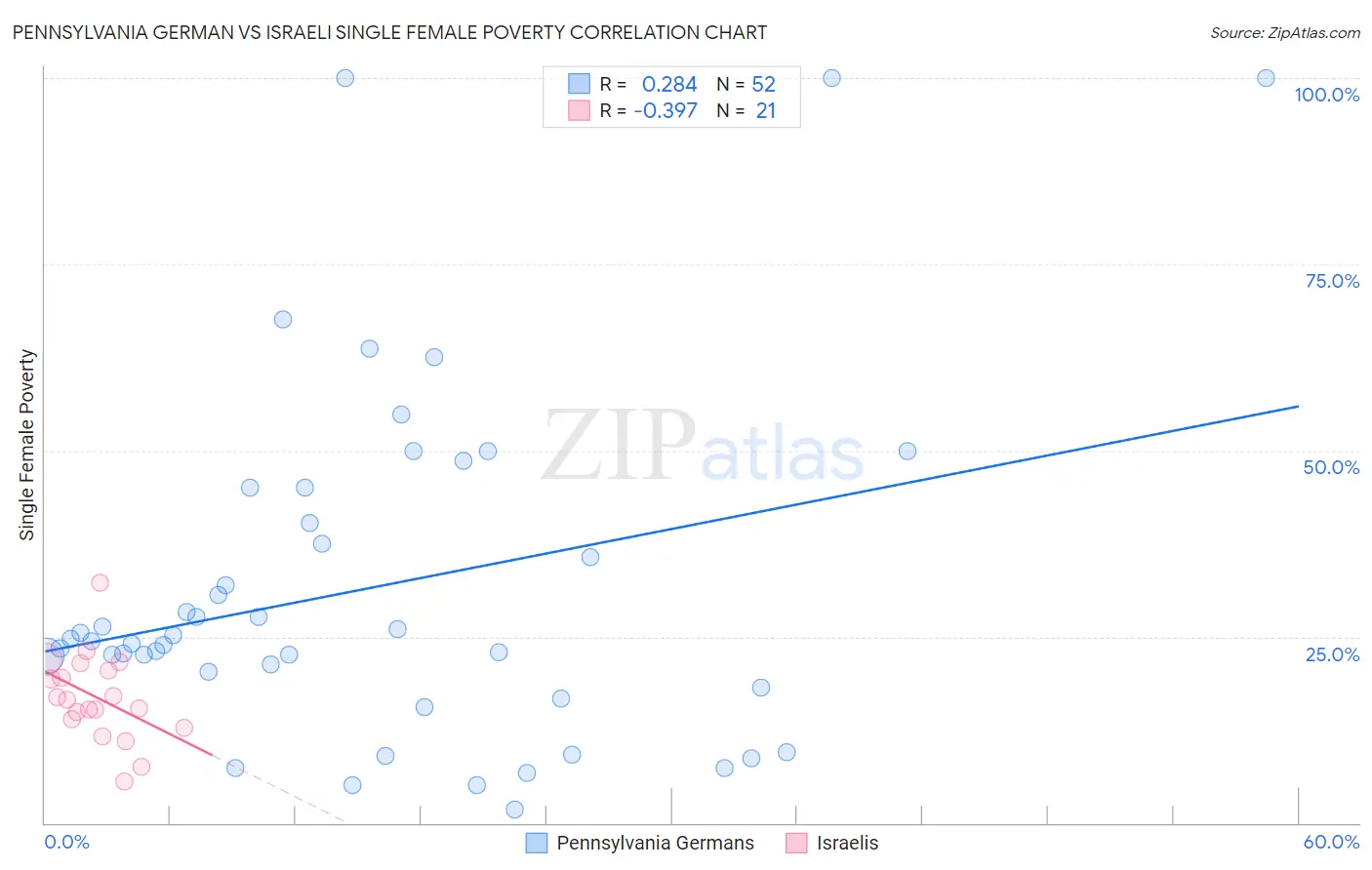 Pennsylvania German vs Israeli Single Female Poverty