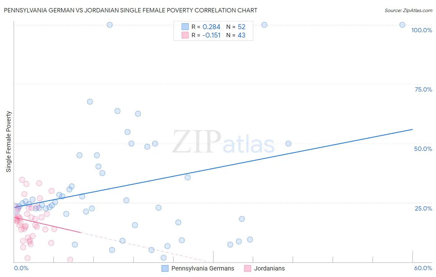 Pennsylvania German vs Jordanian Single Female Poverty