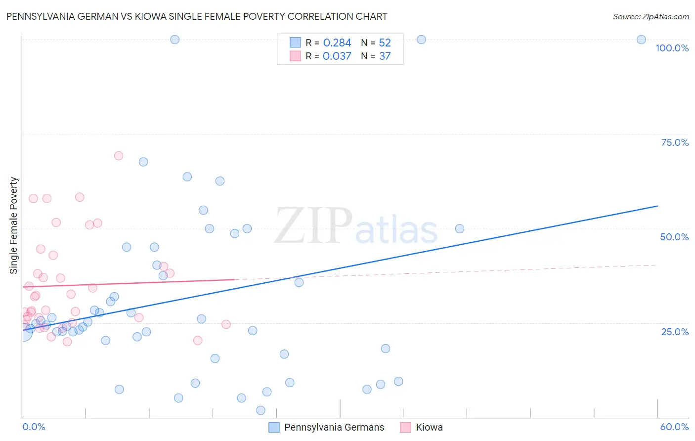 Pennsylvania German vs Kiowa Single Female Poverty