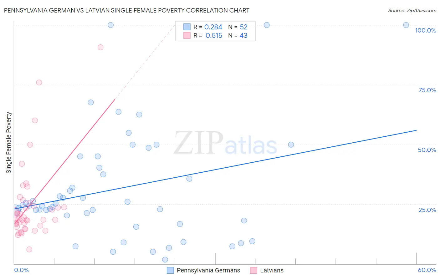 Pennsylvania German vs Latvian Single Female Poverty
