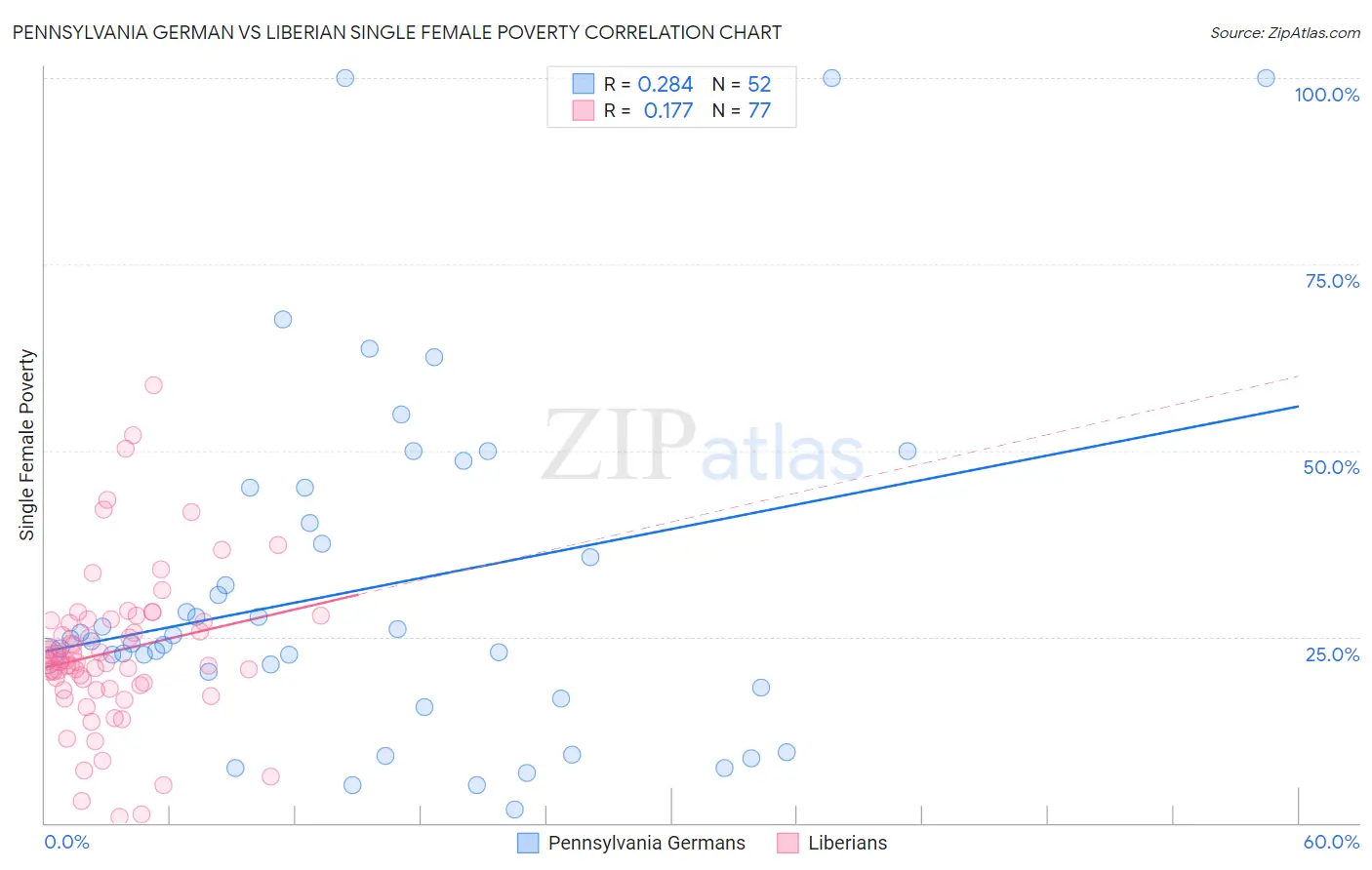 Pennsylvania German vs Liberian Single Female Poverty