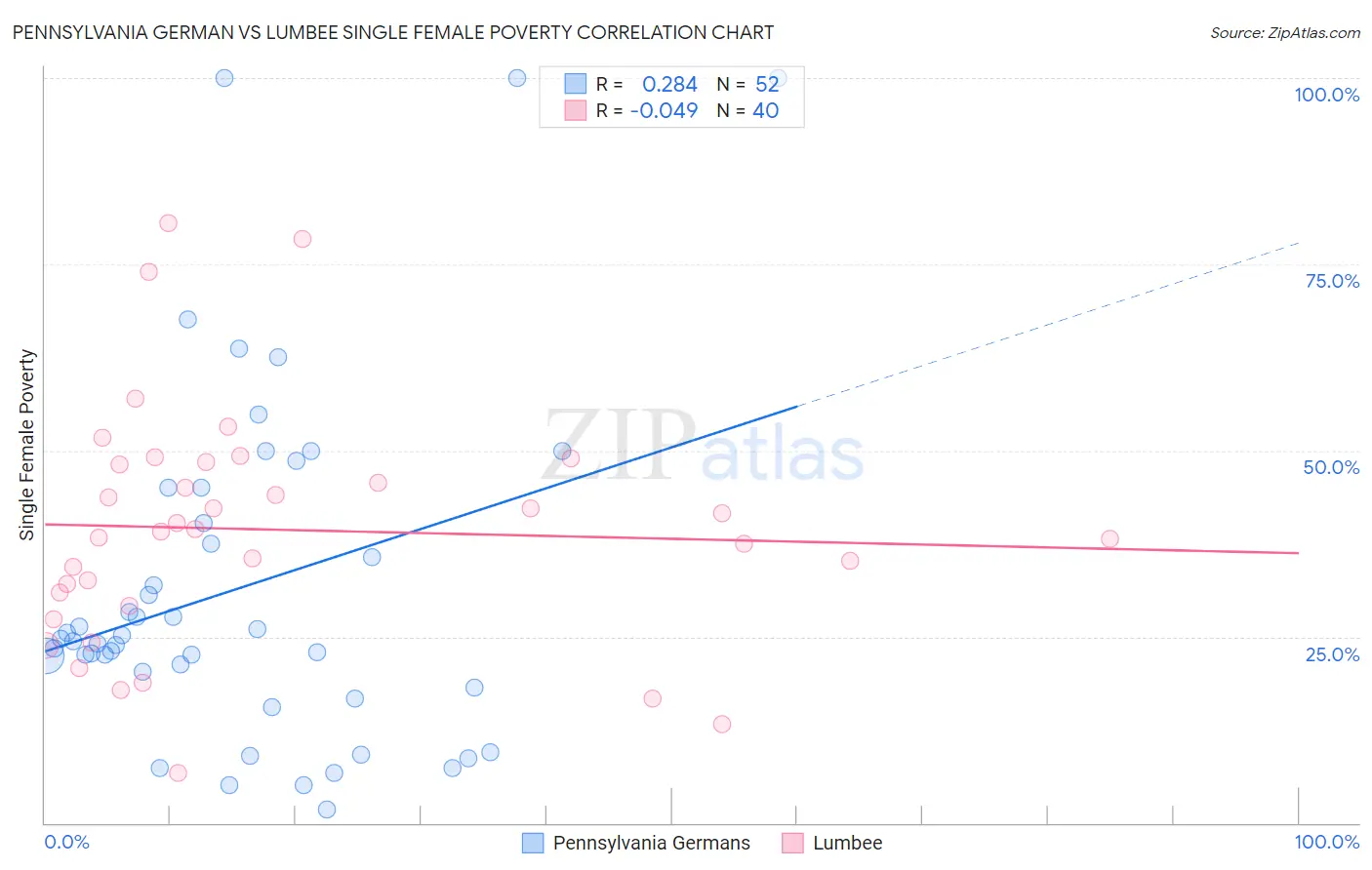 Pennsylvania German vs Lumbee Single Female Poverty