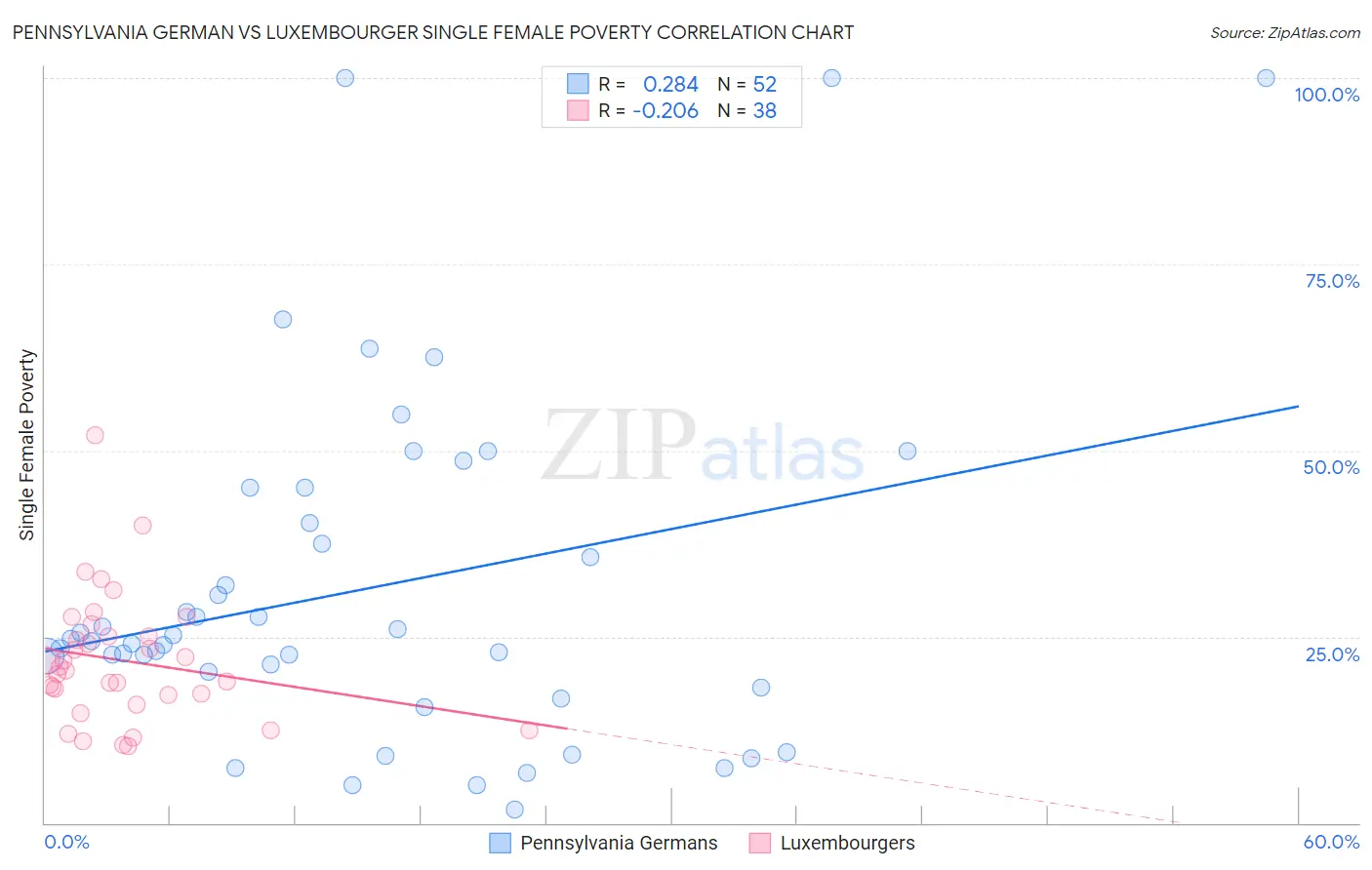 Pennsylvania German vs Luxembourger Single Female Poverty