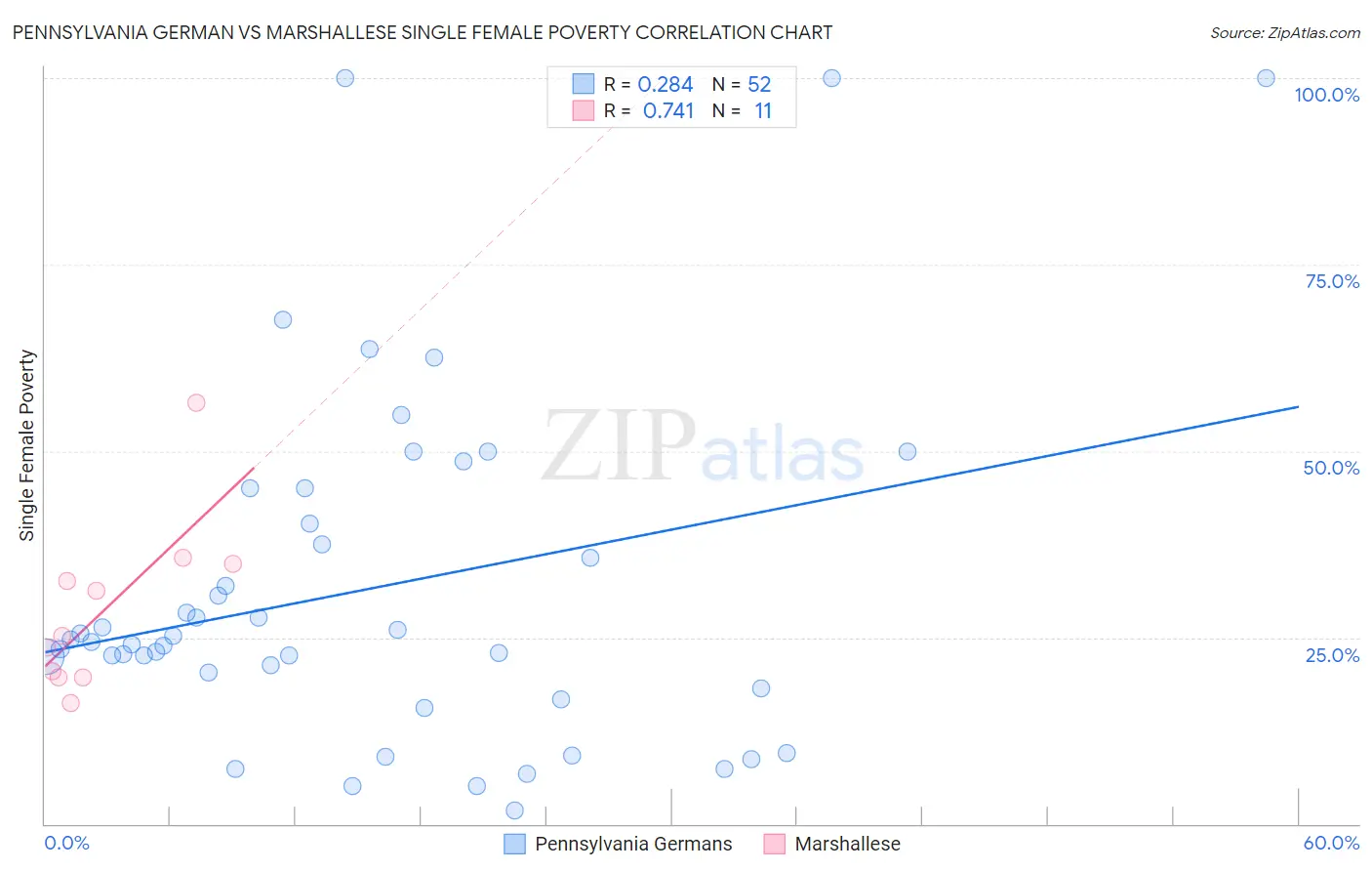 Pennsylvania German vs Marshallese Single Female Poverty