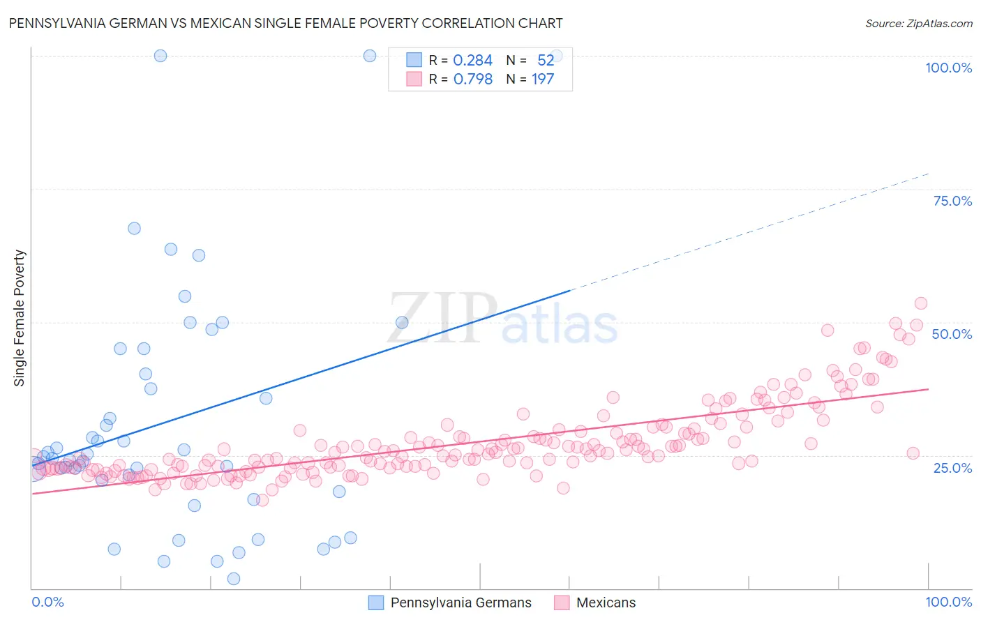 Pennsylvania German vs Mexican Single Female Poverty