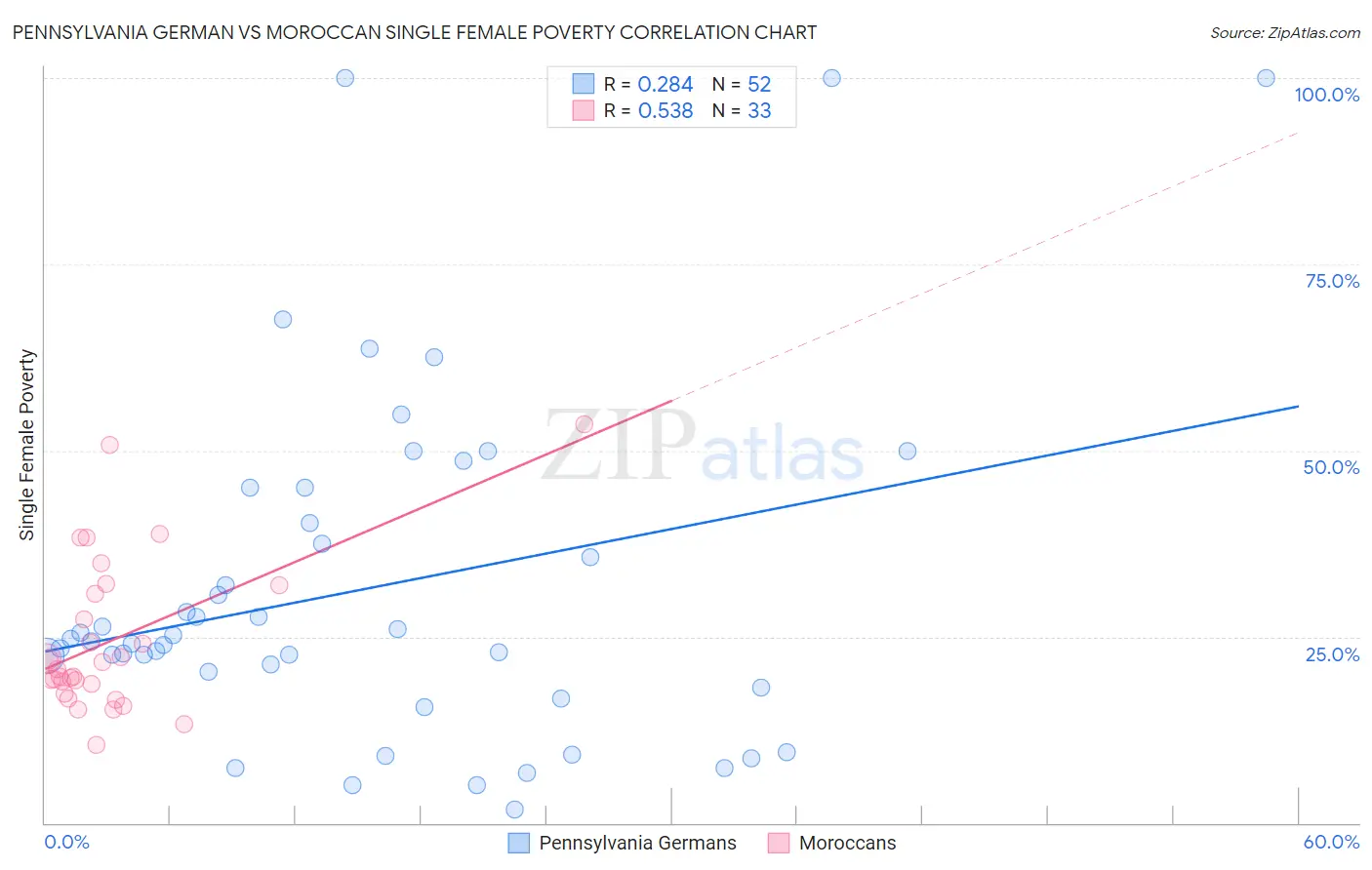 Pennsylvania German vs Moroccan Single Female Poverty