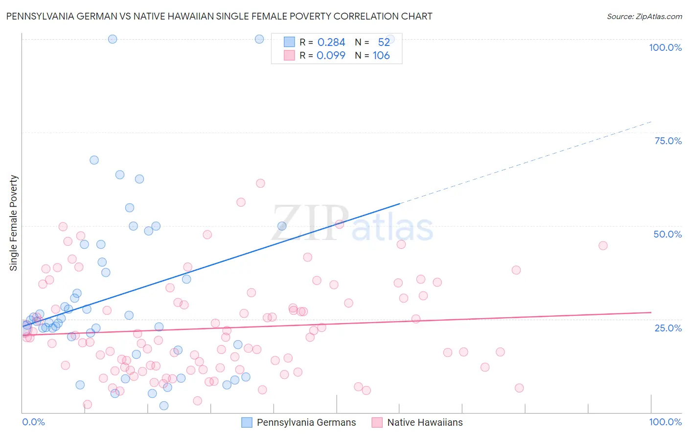 Pennsylvania German vs Native Hawaiian Single Female Poverty