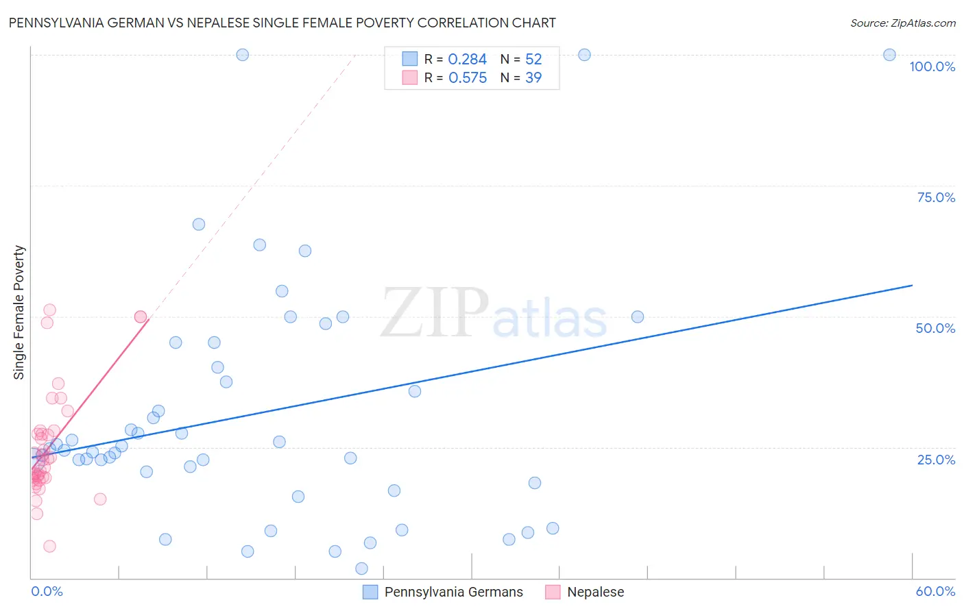 Pennsylvania German vs Nepalese Single Female Poverty